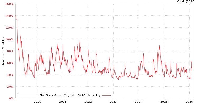 graph of Flat Glass Group Co., Ltd. GARCH