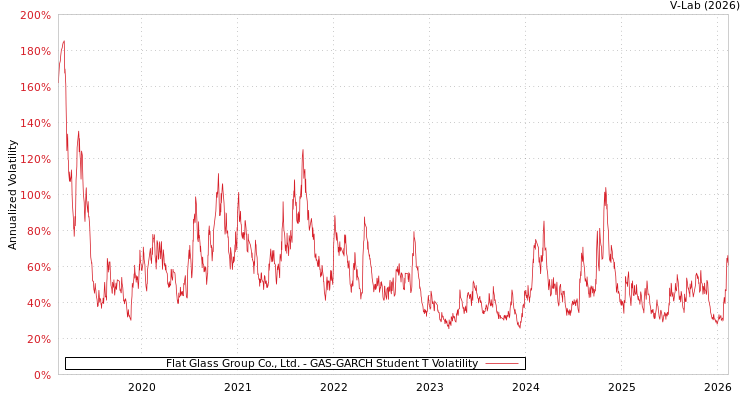 graph of Flat Glass Group Co., Ltd. GAS-GARCH-T