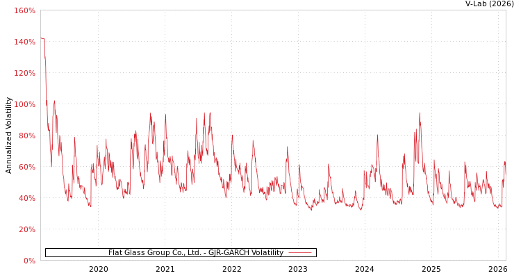 graph of Flat Glass Group Co., Ltd. GJR-GARCH