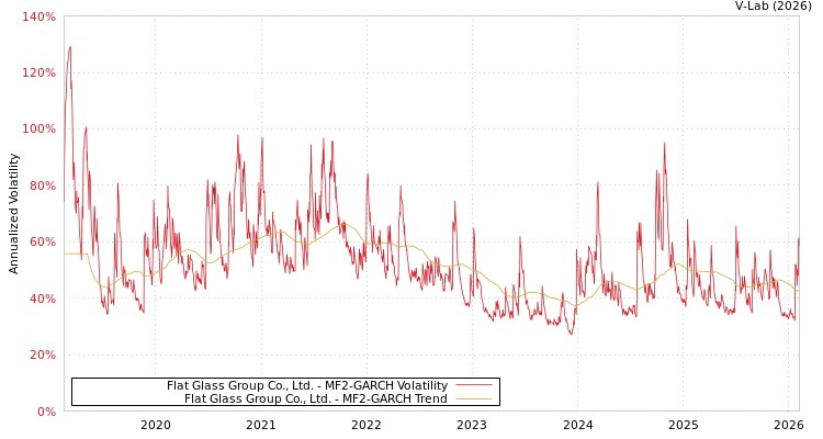 graph of Flat Glass Group Co., Ltd. MF2-GARCH