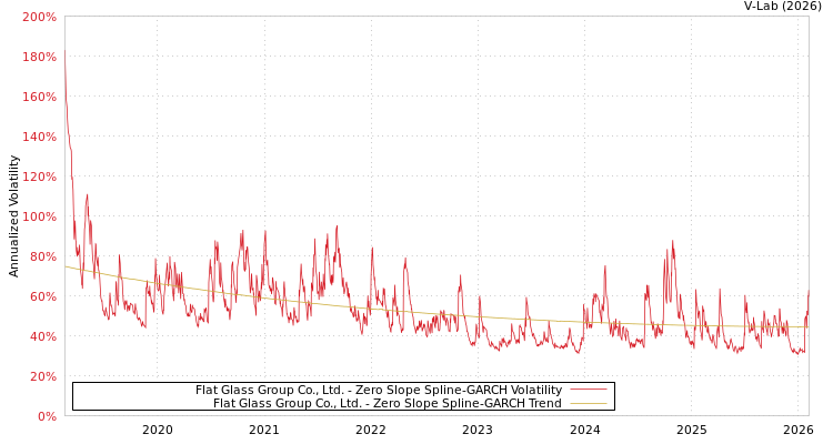 graph of Flat Glass Group Co., Ltd. S0GARCH