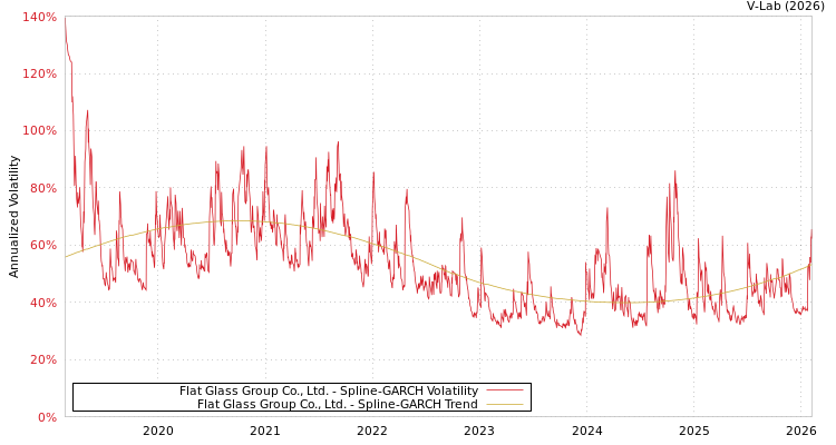 graph of Flat Glass Group Co., Ltd. SGARCH