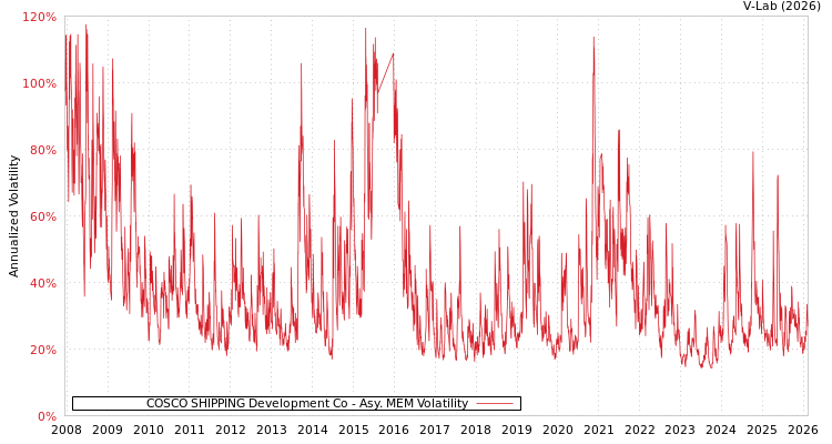 graph of COSCO SHIPPING Development Co AMEM