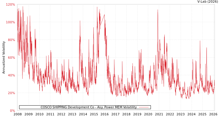 graph of COSCO SHIPPING Development Co APMEM
