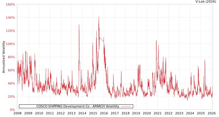 graph of COSCO SHIPPING Development Co APARCH