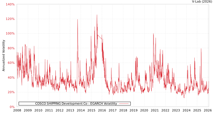 graph of COSCO SHIPPING Development Co EGARCH