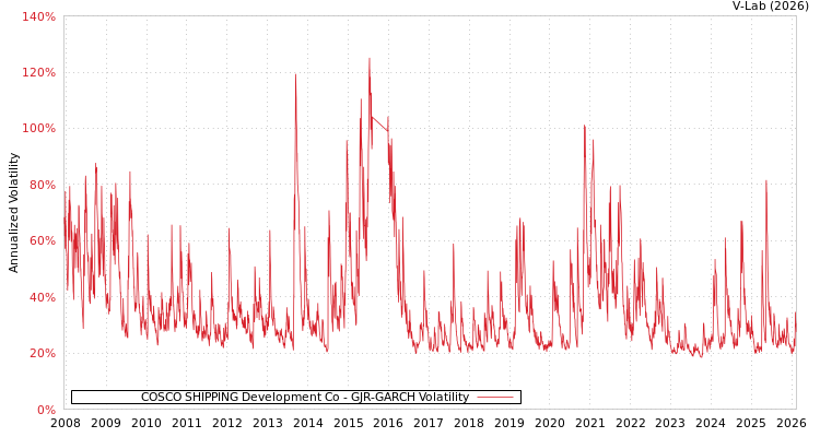 graph of COSCO SHIPPING Development Co GJR-GARCH