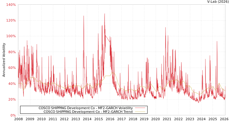 graph of COSCO SHIPPING Development Co MF2-GARCH