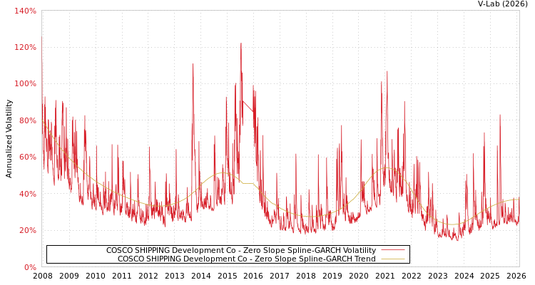 graph of COSCO SHIPPING Development Co S0GARCH