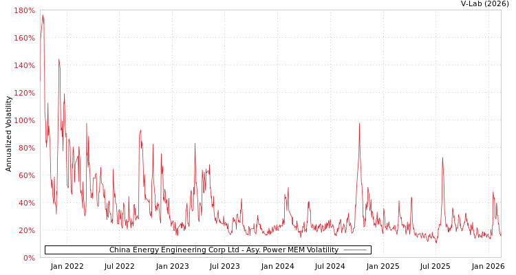 graph of China Energy Engineering Corp Ltd APMEM