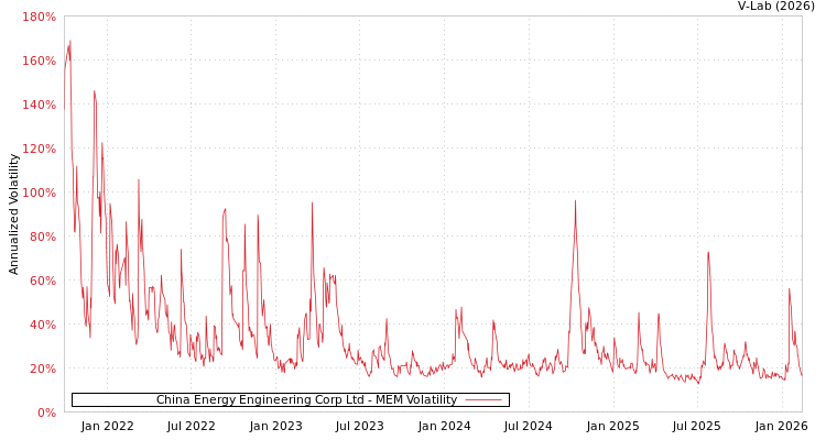 graph of China Energy Engineering Corp Ltd MEM
