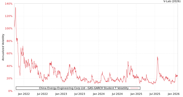 graph of China Energy Engineering Corp Ltd GAS-GARCH-T