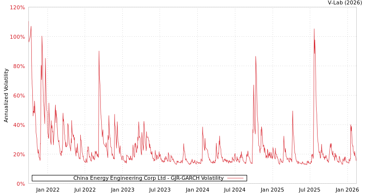 graph of China Energy Engineering Corp Ltd GJR-GARCH