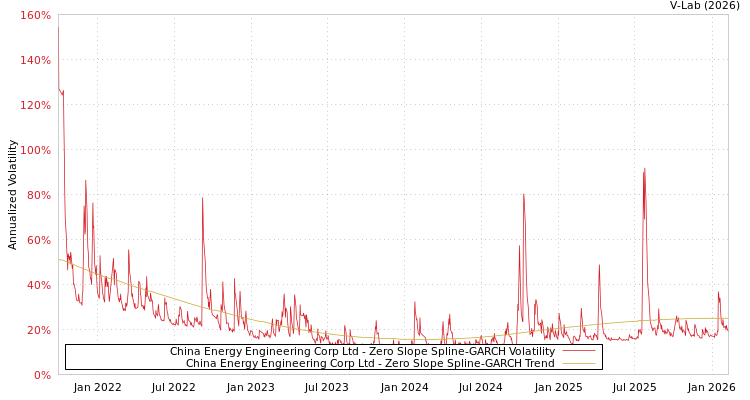 graph of China Energy Engineering Corp Ltd S0GARCH