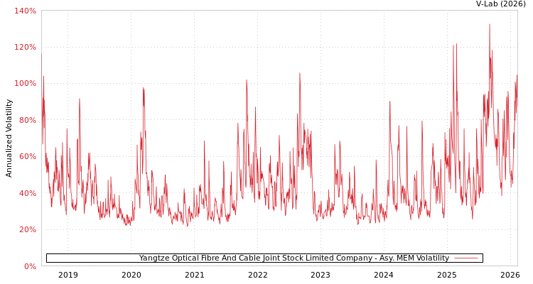 graph of Yangtze Optical Fibre And Cable Joint Stock Limited Company AMEM