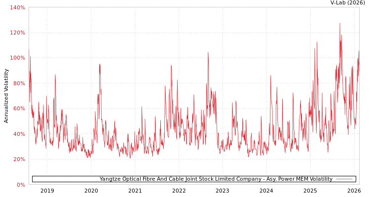 graph of Yangtze Optical Fibre And Cable Joint Stock Limited Company APMEM