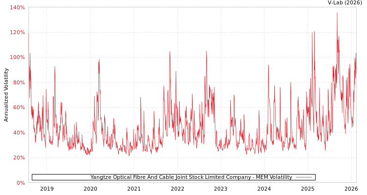 graph of Yangtze Optical Fibre And Cable Joint Stock Limited Company MEM