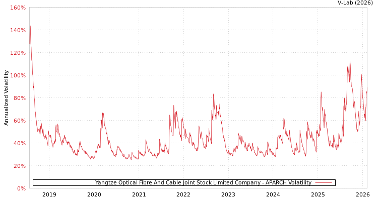 graph of Yangtze Optical Fibre And Cable Joint Stock Limited Company APARCH