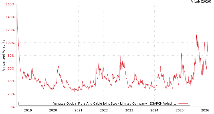 graph of Yangtze Optical Fibre And Cable Joint Stock Limited Company EGARCH