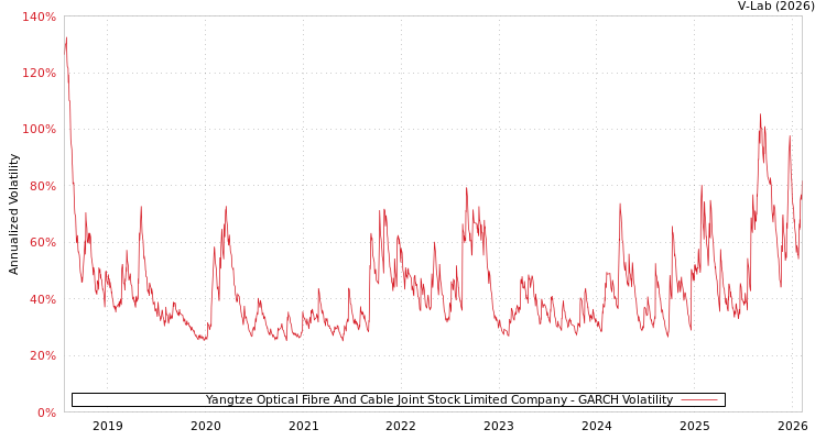 graph of Yangtze Optical Fibre And Cable Joint Stock Limited Company GARCH