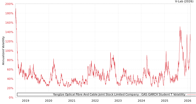 graph of Yangtze Optical Fibre And Cable Joint Stock Limited Company GAS-GARCH-T
