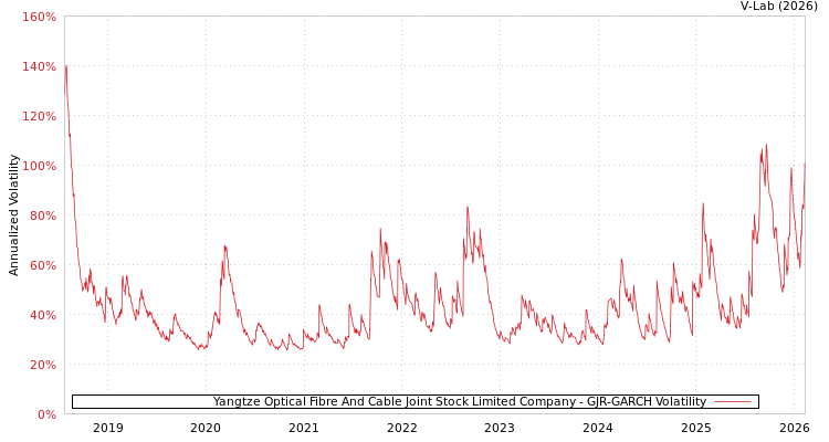 graph of Yangtze Optical Fibre And Cable Joint Stock Limited Company GJR-GARCH