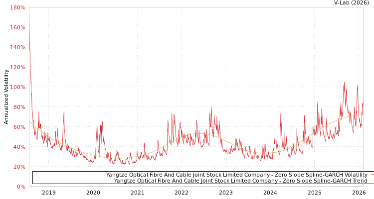 graph of Yangtze Optical Fibre And Cable Joint Stock Limited Company S0GARCH