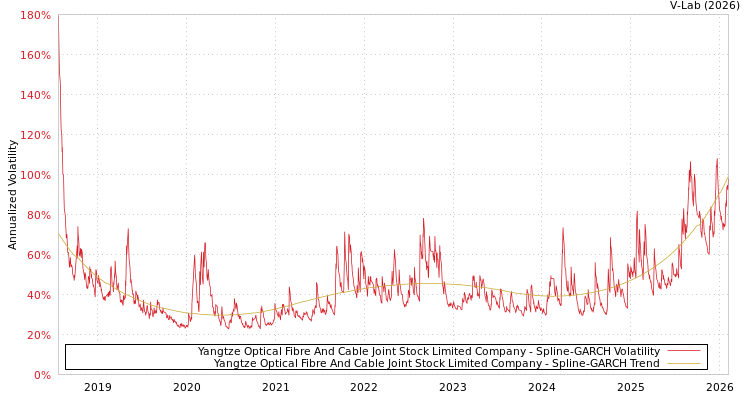 graph of Yangtze Optical Fibre And Cable Joint Stock Limited Company SGARCH