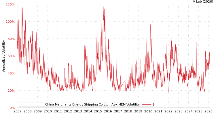 graph of China Merchants Energy Shipping Co Ltd AMEM