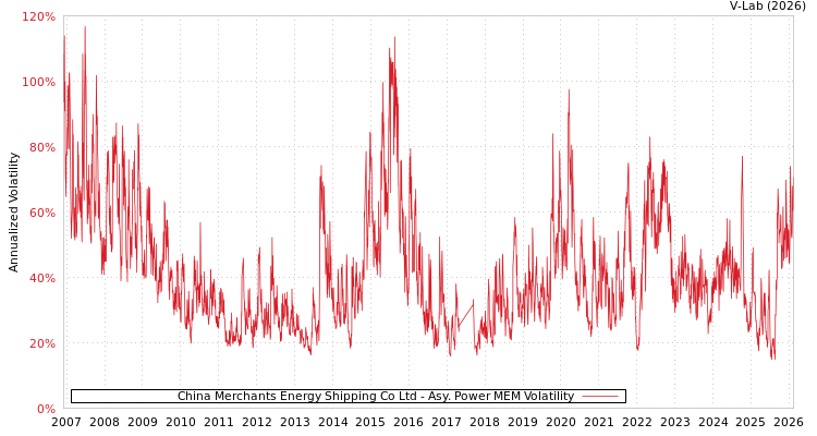 graph of China Merchants Energy Shipping Co Ltd APMEM