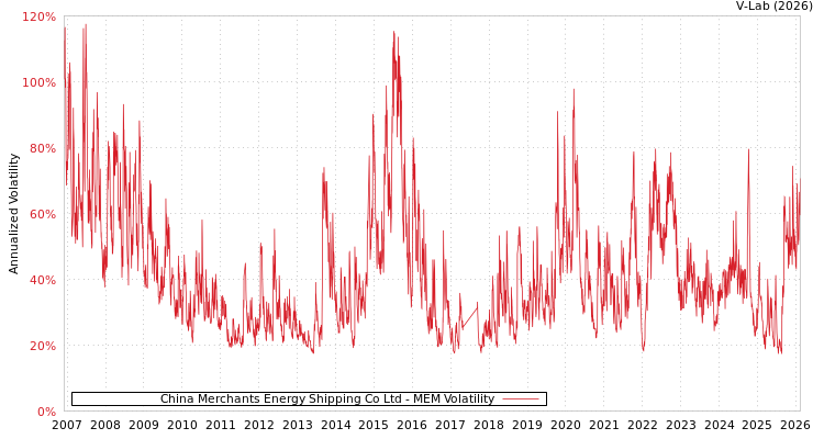 graph of China Merchants Energy Shipping Co Ltd MEM