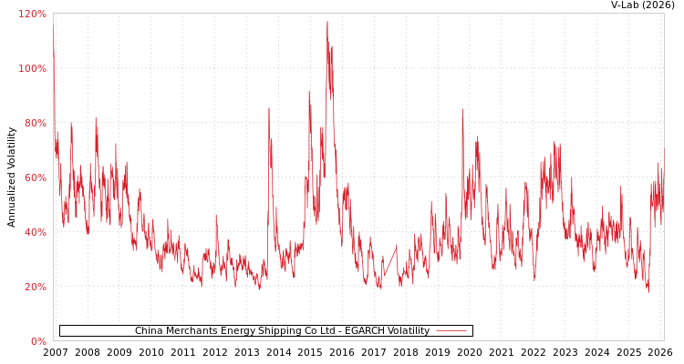 graph of China Merchants Energy Shipping Co Ltd EGARCH