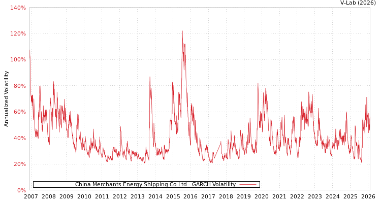 graph of China Merchants Energy Shipping Co Ltd GARCH