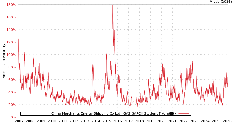 graph of China Merchants Energy Shipping Co Ltd GAS-GARCH-T