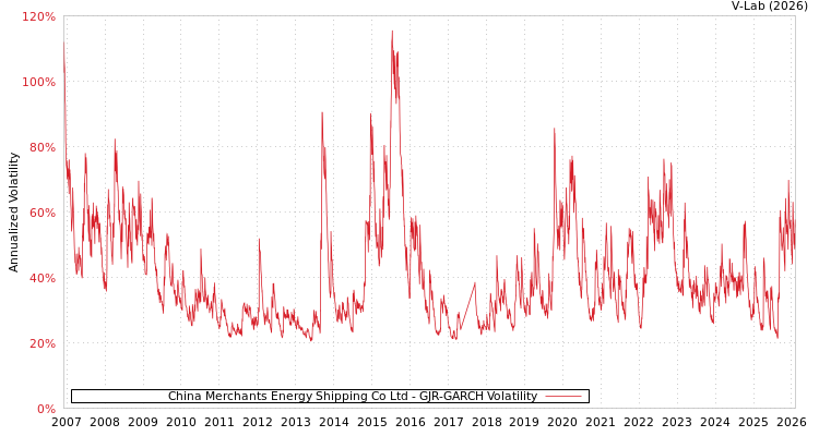 graph of China Merchants Energy Shipping Co Ltd GJR-GARCH