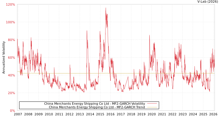 graph of China Merchants Energy Shipping Co Ltd MF2-GARCH