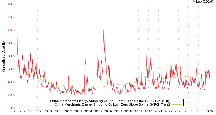 graph of China Merchants Energy Shipping Co Ltd S0GARCH
