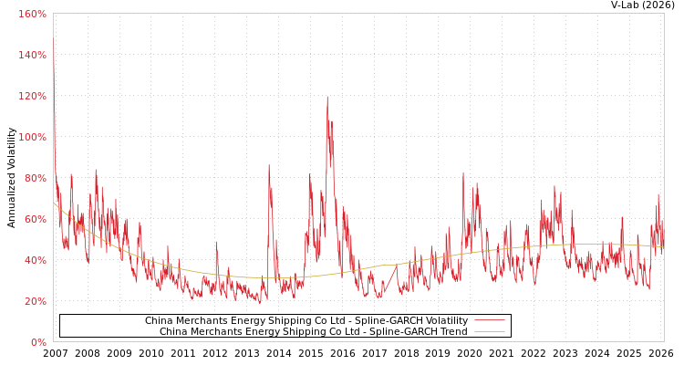graph of China Merchants Energy Shipping Co Ltd SGARCH
