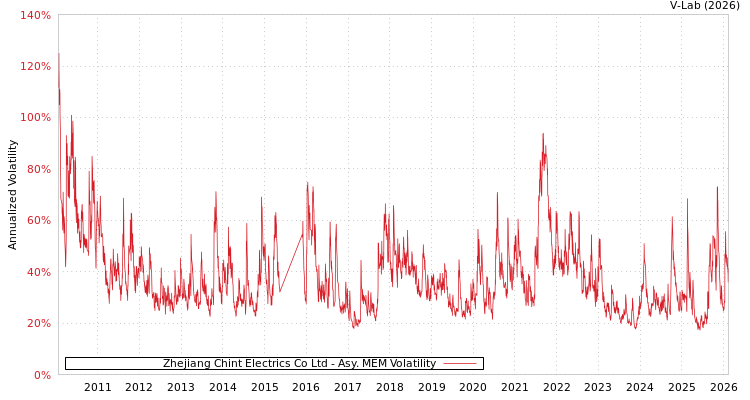 graph of Zhejiang Chint Electrics Co Ltd AMEM