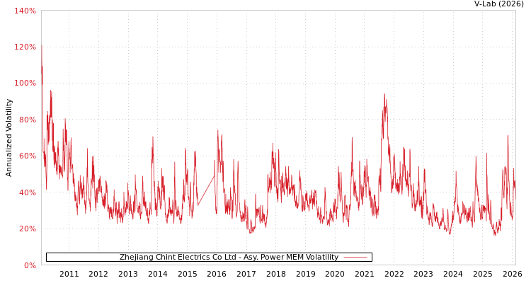 graph of Zhejiang Chint Electrics Co Ltd APMEM