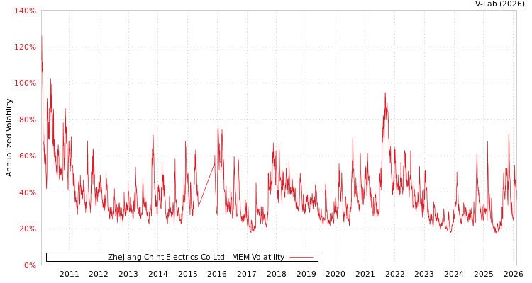 graph of Zhejiang Chint Electrics Co Ltd MEM