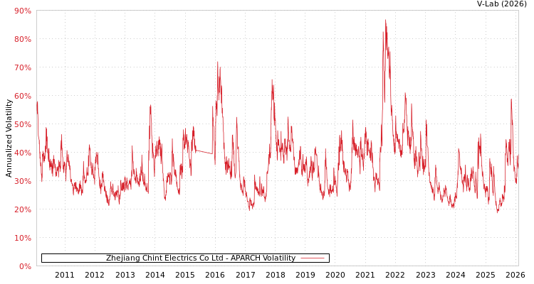 graph of Zhejiang Chint Electrics Co Ltd APARCH