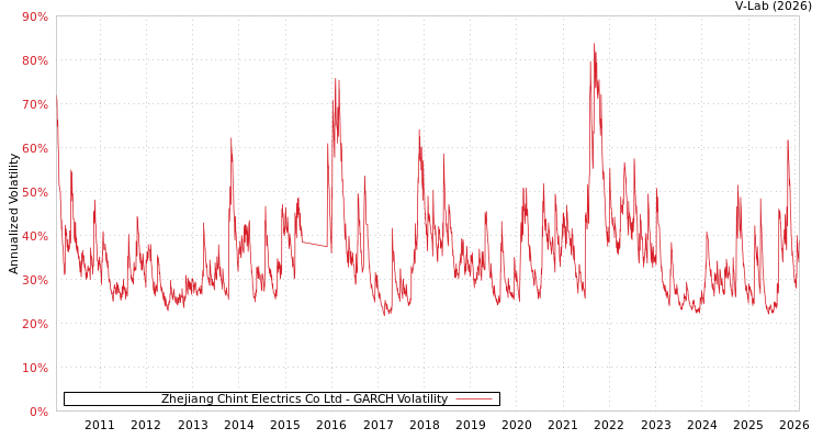 graph of Zhejiang Chint Electrics Co Ltd GARCH