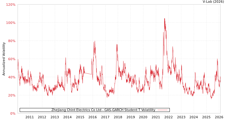 graph of Zhejiang Chint Electrics Co Ltd GAS-GARCH-T