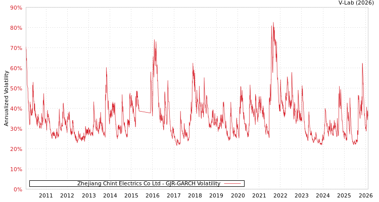 graph of Zhejiang Chint Electrics Co Ltd GJR-GARCH