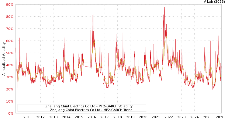graph of Zhejiang Chint Electrics Co Ltd MF2-GARCH