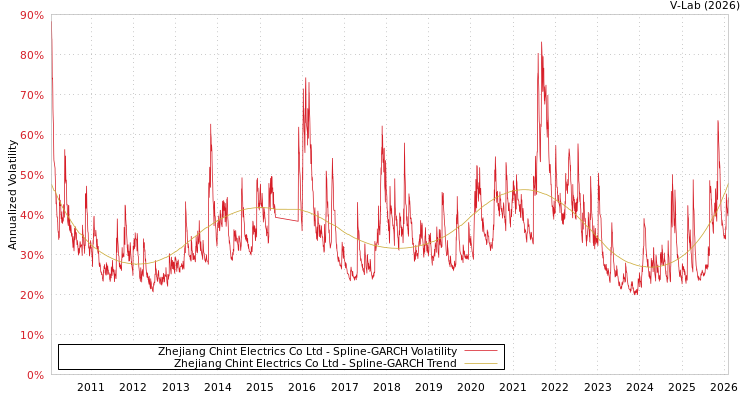 graph of Zhejiang Chint Electrics Co Ltd SGARCH