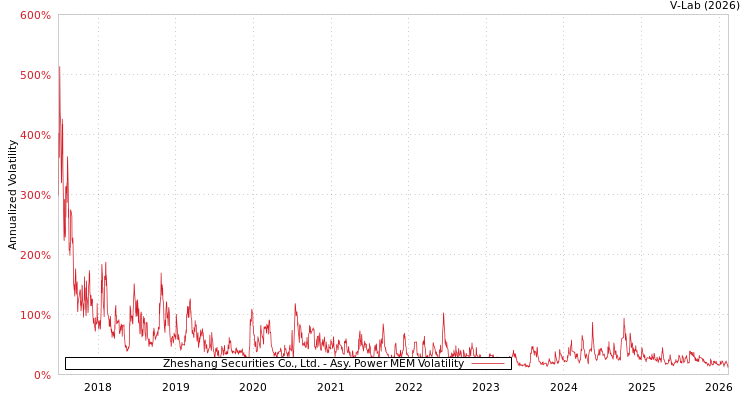graph of Zheshang Securities Co., Ltd. APMEM