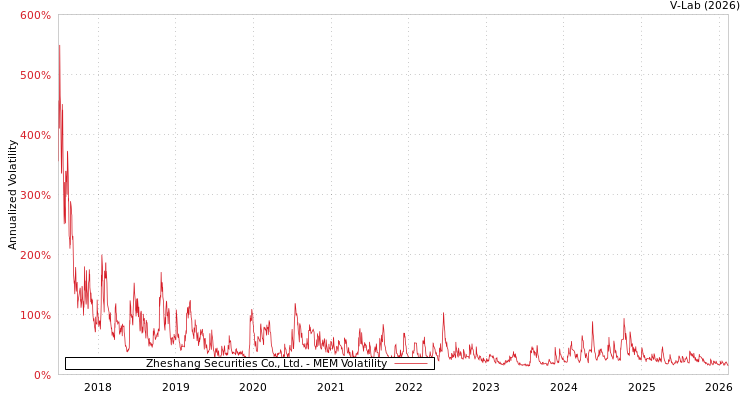 graph of Zheshang Securities Co., Ltd. MEM