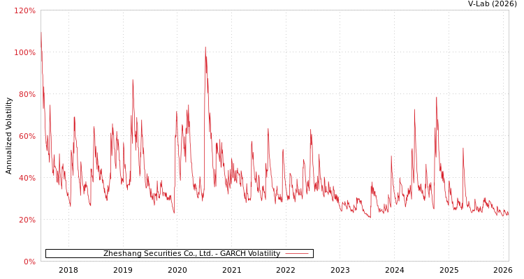graph of Zheshang Securities Co., Ltd. GARCH